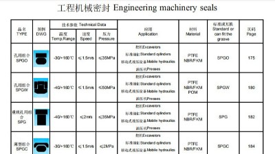 工程機械密封選型系列