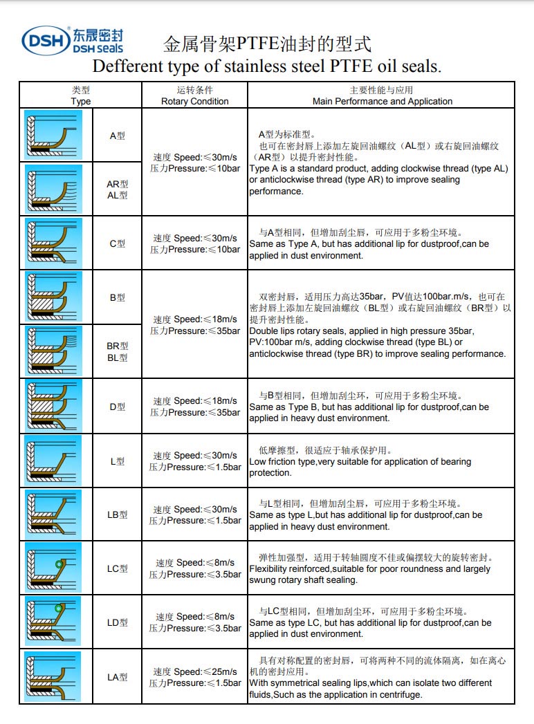 新版金屬骨架油封介紹