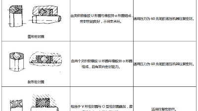 組合橡膠密封圈三種結(jié)構(gòu)類型特點(diǎn)?