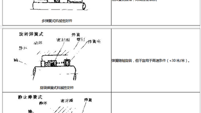 機(jī)械密封件18種類型結(jié)構(gòu)特點(diǎn)？
