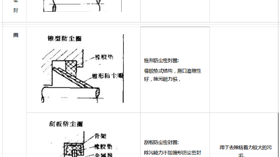 防塵圈橡膠密封圈3種材質(zhì)結(jié)構(gòu)特點(diǎn)？