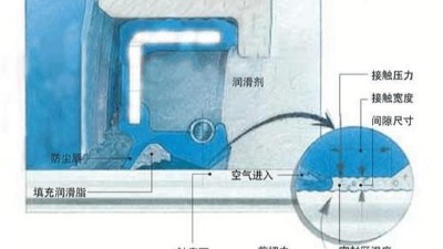 密封圈的不要空氣進(jìn)入內(nèi)部的密封機(jī)理結(jié)構(gòu)說明！
